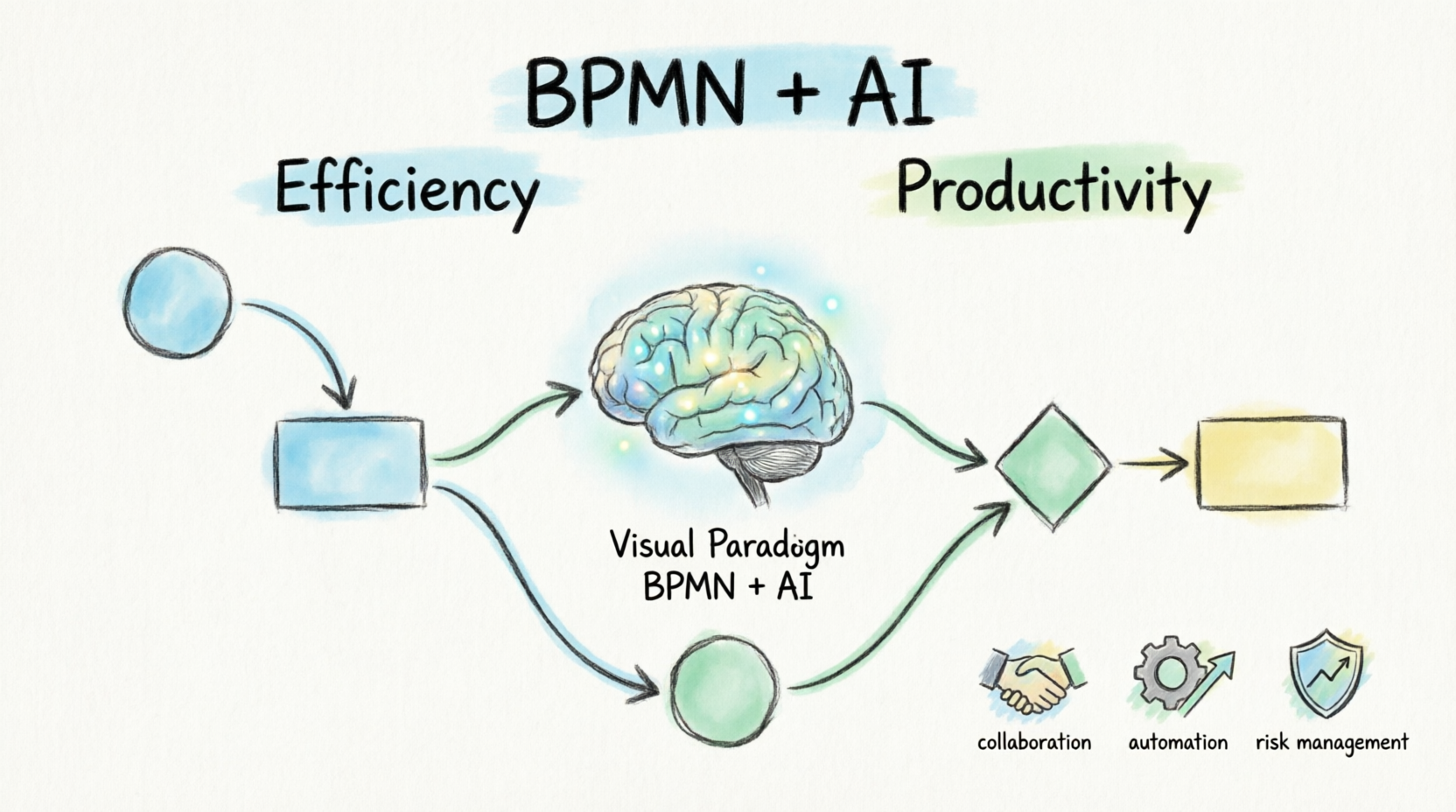 BPMN全面指南：通过Visual Paradigm BPMN + AI提升效率与生产力