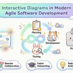 Zukunftsaussichten: Die Rolle interaktiver Diagramme in der modernen agilen Softwareentwicklung