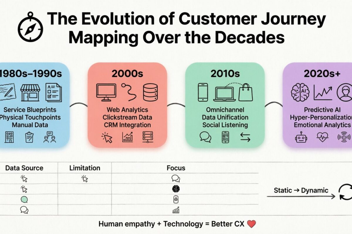 Die Entwicklung der Customer-Journey-Kartierung über die Jahrzehnte