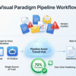 Eine umfassende Bewertung der Asset-Transit-Hub-Funktion von Visual Paradigm Pipeline