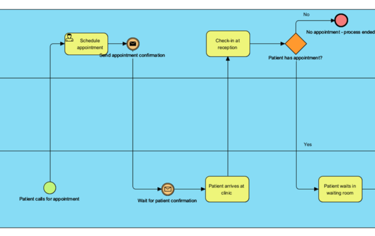 Beherrschung der Geschäftsprozessmodellierung: Eine Bewertung der BPMN-Funktionen von Visual Paradigm Beherrschung der Geschäftsprozessmodellierung: Eine Bewertung der BPMN-Funktionen von Visual Paradigm