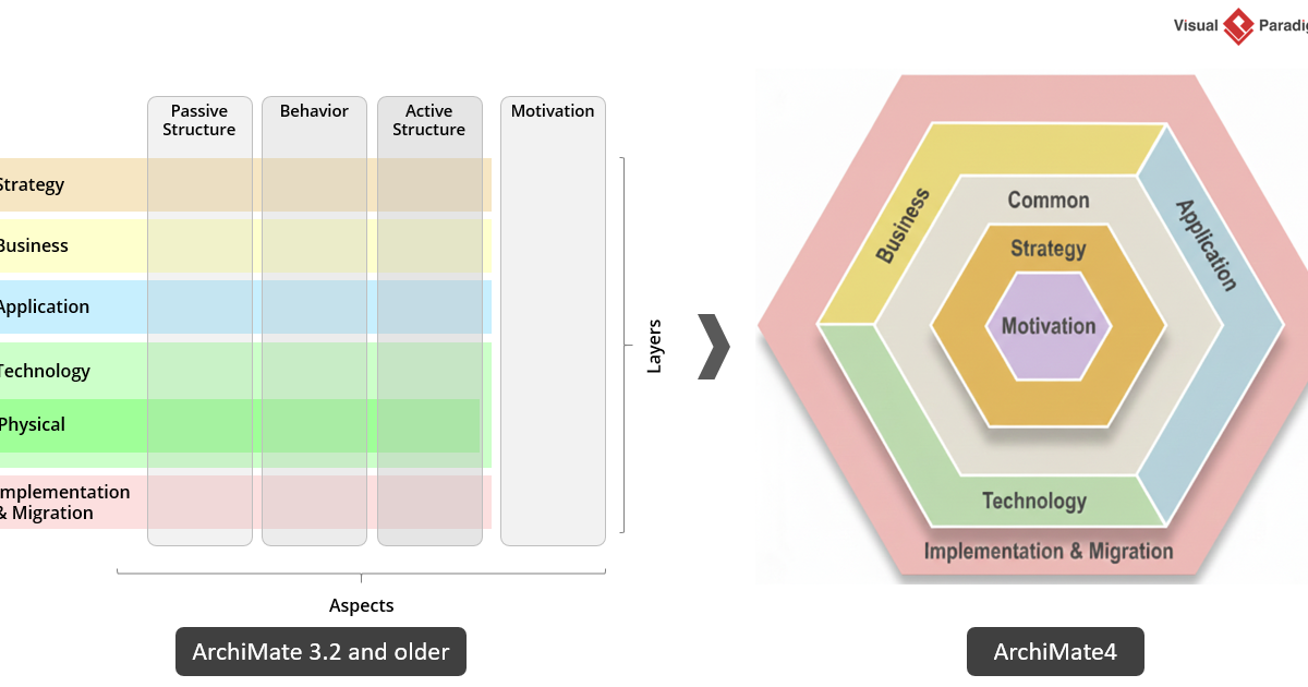 🚀 Guía de ArchiMate 4: ¿Qué hay de nuevo en la próxima evolución de la modelización de arquitectura empresarial?