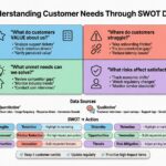 Comprender las necesidades del cliente mediante datos de SWOT
