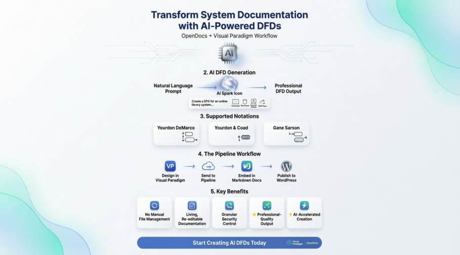 Desde diagramas hasta documentación: el generador de diagramas de flujo de datos impulsado por IA de OpenDocs y su integración con WordPress