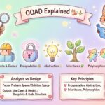 Análisis y diseño orientados a objetos explicados: Desglosando terminología compleja para principiantes