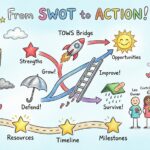 Transformer les résultats du SWOT en actions concrètes pour l’entreprise