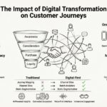 L’impact de la transformation numérique sur les parcours clients