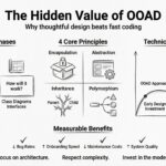 La valeur cachée de l’analyse et de la conception orientées objet : pourquoi cela compte davantage que d’écrire du code rapidement