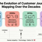 A Evolução da Mapa da Jornada do Cliente Ao Longo das Décadas