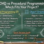 Análise e Design Orientado a Objetos versus Programação Procedural: Qual Abordagem Combina com os Objetivos do Seu Projeto?