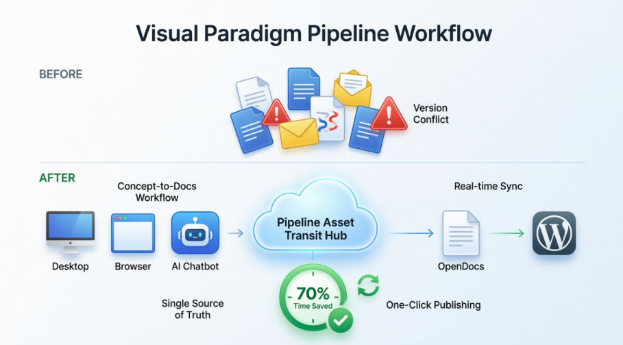Visual Paradigm Pipeline 資產轉運中心的全面評估