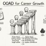 Q&A：解答關於物件導向分析與設計的頂尖問題，助力職業成長