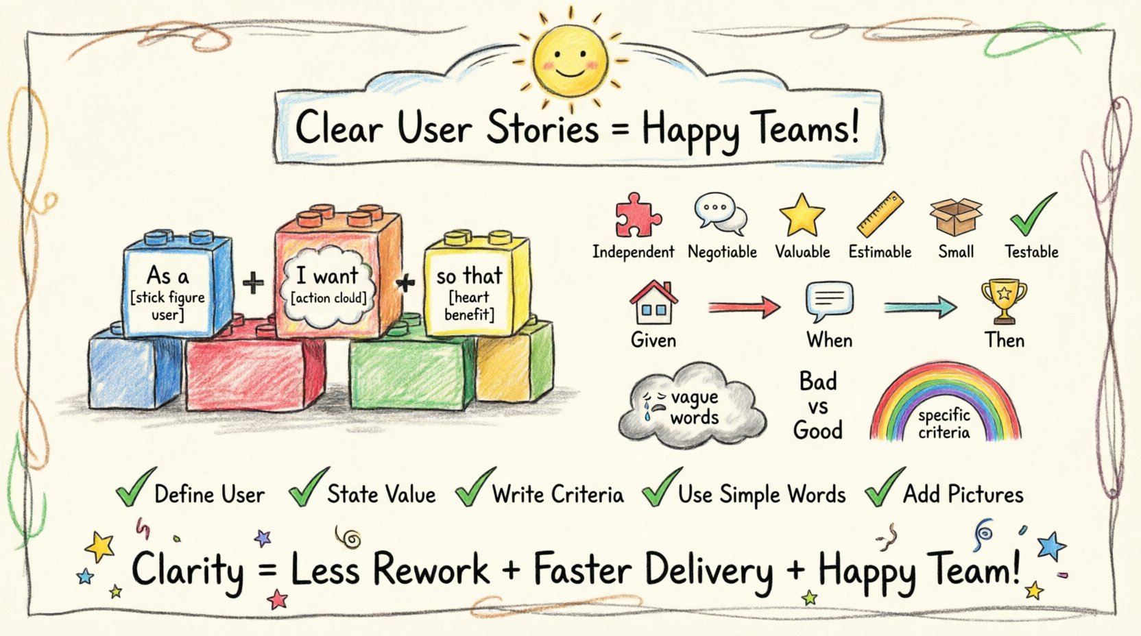 Child-style crayon infographic summarizing best practices for writing clear user stories in agile development: features the Who-What-Why story structure, INVEST model checklist, Given-When-Then acceptance criteria format, bad vs good examples comparison, and key tips like defining users, stating value, and using simple language—all illustrated with playful stick figures, bright colors, and hand-drawn elements to make software requirements accessible and engaging