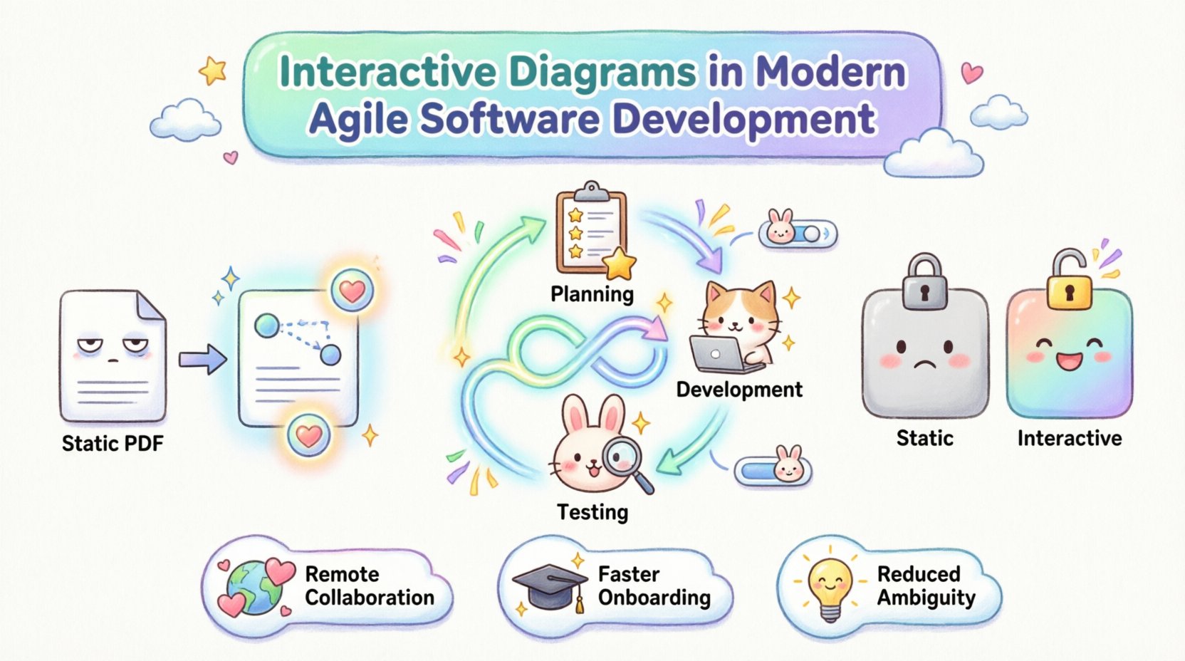 Kawaii-style infographic illustrating how interactive diagrams enhance modern agile software development, featuring cute characters demonstrating agile workflow integration, stakeholder alignment benefits, remote collaboration features, and a visual comparison of static versus interactive diagramming with drill-down capabilities, control flow visualization, and AI-powered future enhancements