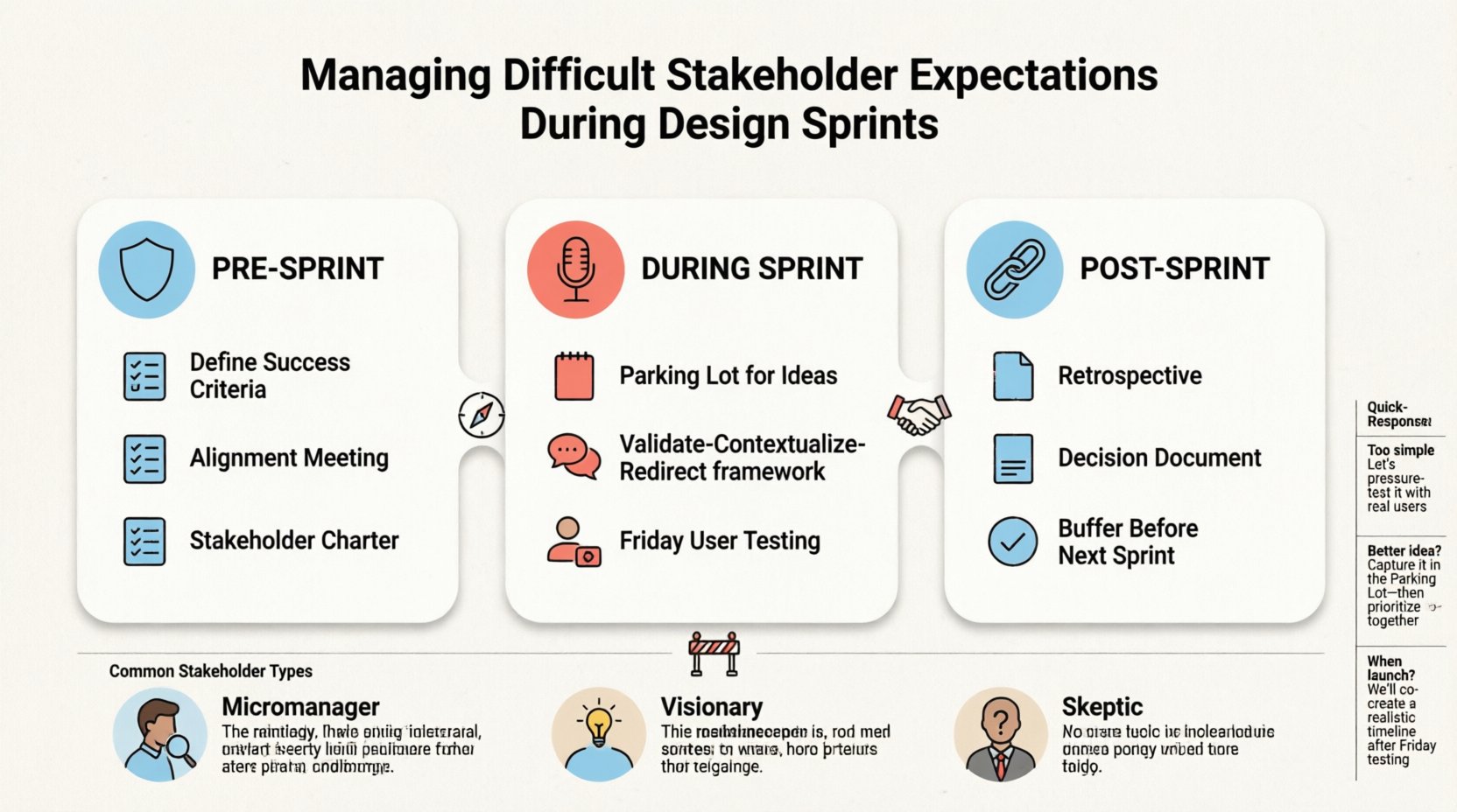 Infographic: Managing Difficult Stakeholder Expectations During Design Sprints. Clean flat design showing three-phase framework: Pre-Sprint Preparation (define success criteria, alignment meetings, stakeholder charter), During Sprint facilitation techniques (parking lot for ideas, validate-contextualize-redirect responses, Friday user testing), and Post-Sprint handoff (retrospective, decision documents, buffer planning). Features common stakeholder archetypes (Micromanager, Visionary, Skeptic) with tailored strategies, plus quick-response scripts for typical objections. Designed with soft pastel accents, rounded shapes, and black outline icons for student-friendly educational content about design sprint stakeholder management.
