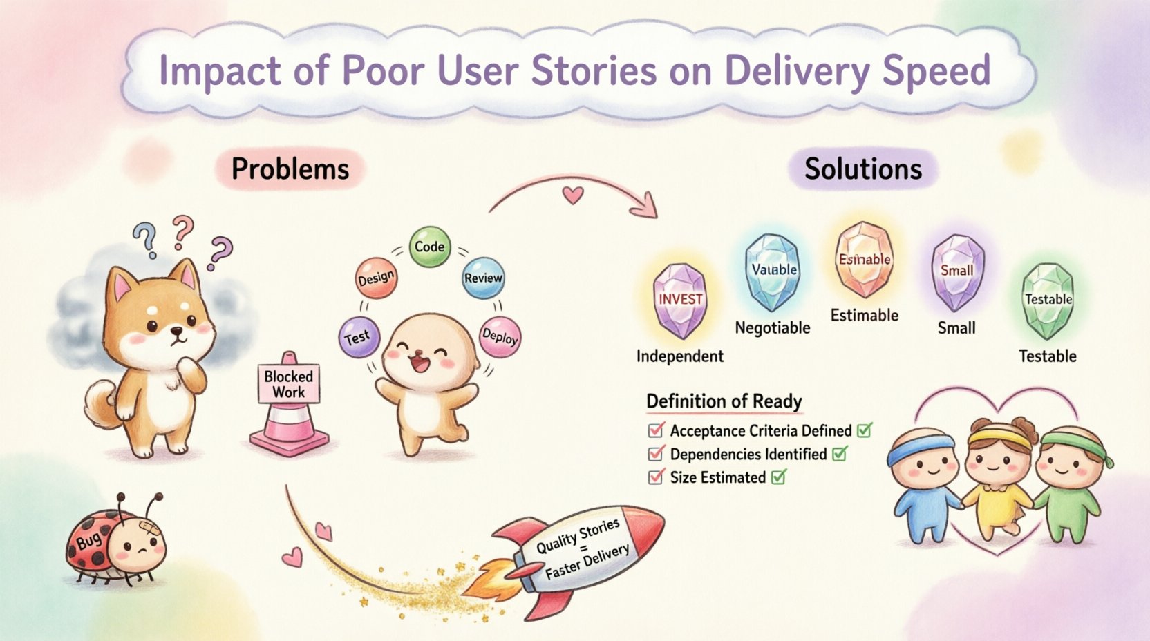 Kawaii-style infographic illustrating how poor user stories slow agile software delivery, showing problems like ambiguity costs and context switching alongside solutions like INVEST framework and Definition of Ready, with cute chibi characters and pastel colors