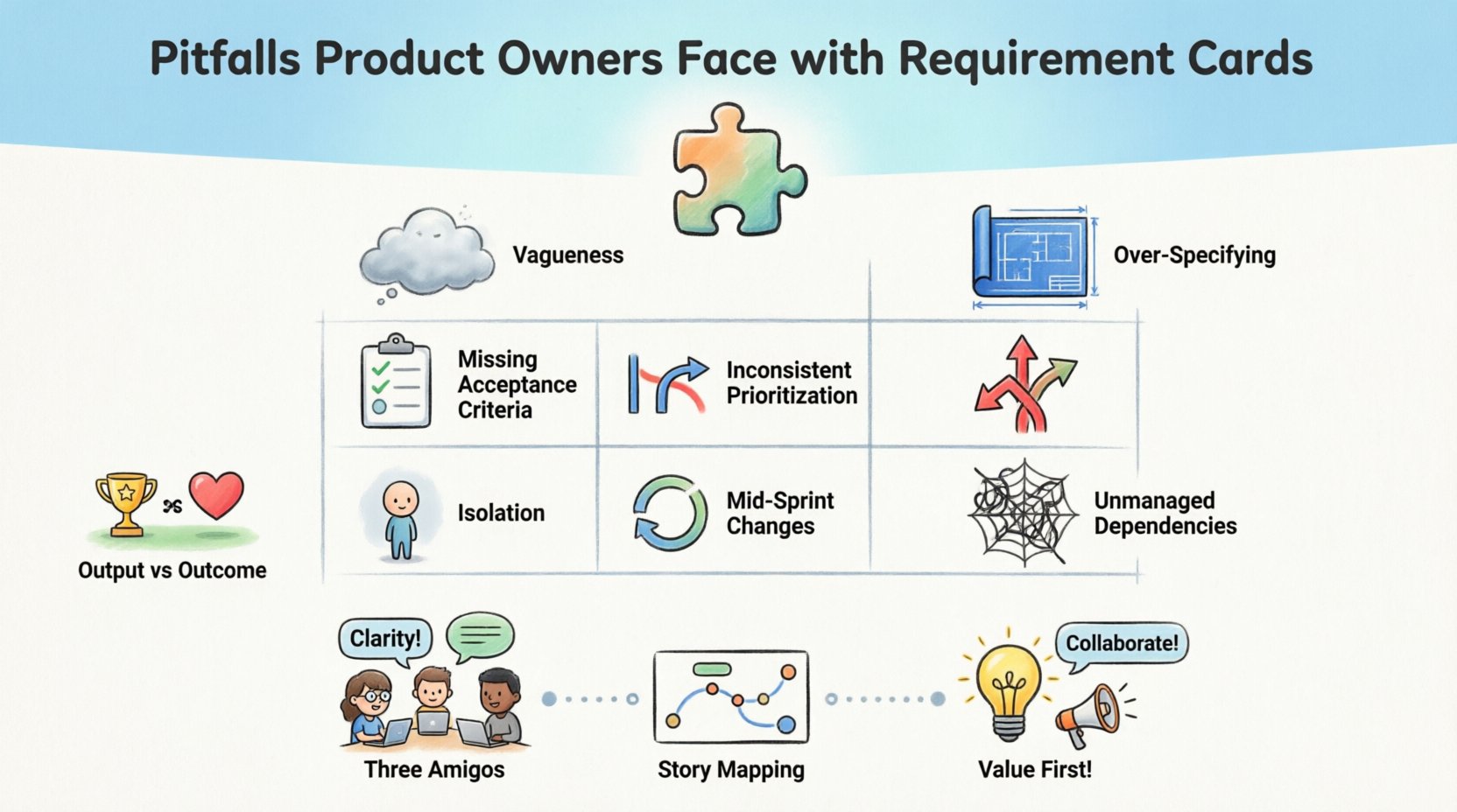 Chibi-style infographic illustrating 8 common pitfalls Product Owners face with requirement cards: vagueness, over-specifying solutions, missing acceptance criteria, inconsistent prioritization, isolation, ignored dependencies, mid-sprint changes, and output-over-outcome focus; includes visual solutions like Three Amigos collaboration, story mapping, and value-driven refinement strategies for Agile teams