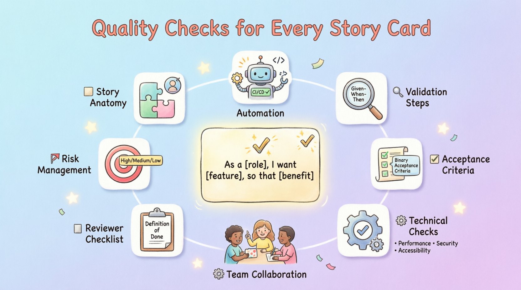 Whimsical infographic illustrating 15 essential quality checks for software user story cards, including story anatomy, acceptance criteria, technical validation, accessibility, security, and team collaboration best practices for agile development teams