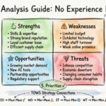 How to Perform a SWOT Analysis Without Prior Business Experience How to Perform a SWOT Analysis Without Prior Business Experience