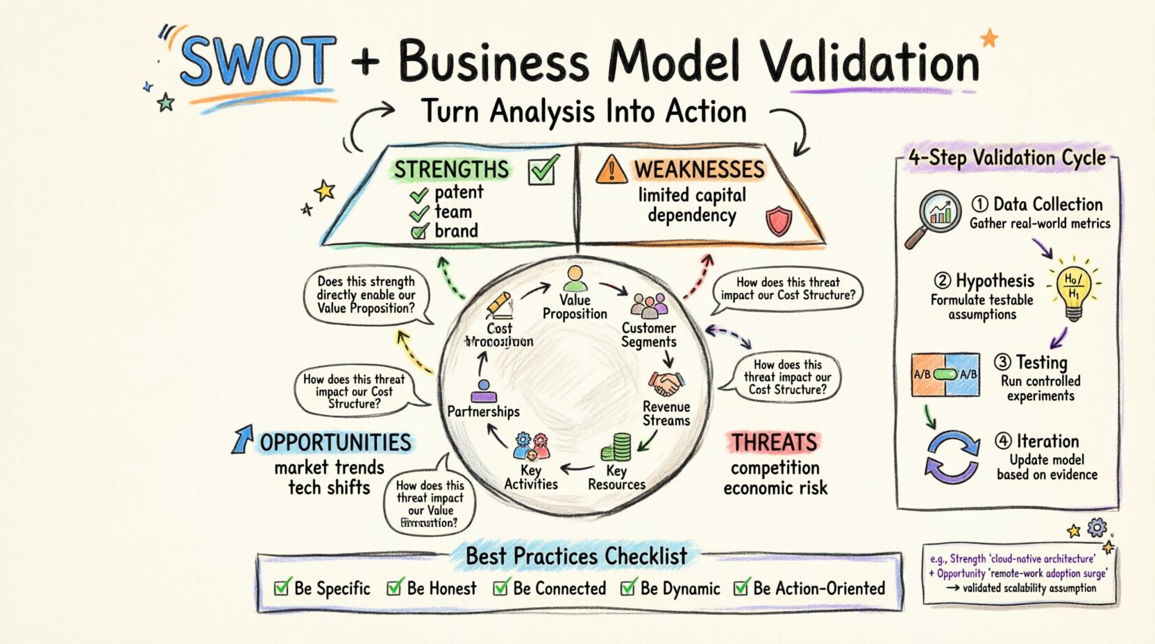 Infographic illustrating how to use SWOT analysis (Strengths, Weaknesses, Opportunities, Threats) to validate a business model, featuring a 2x2 SWOT matrix with internal/external factors, visual mapping connections to seven business model elements including value proposition and revenue streams, a 4-step validation cycle showing data collection, hypothesis formulation, testing, and iteration, plus a best practices checklist with five action-oriented principles, all rendered in vibrant hand-drawn marker illustration style on 16:9 widescreen layout for presentations and web content