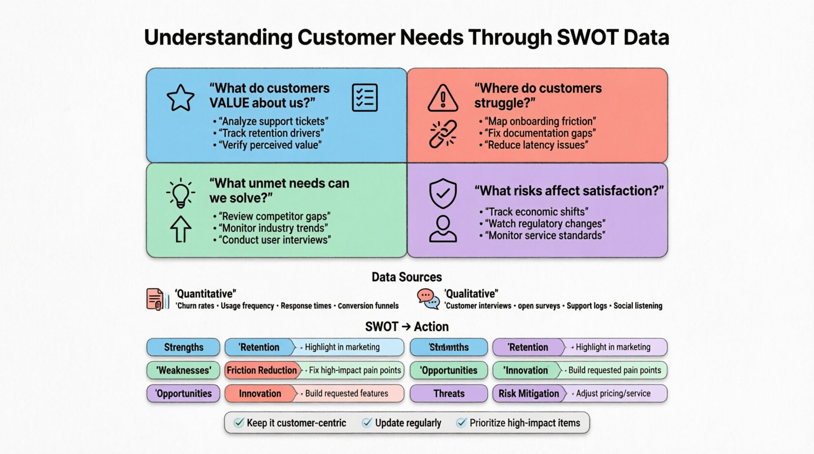 Infographic: Understanding Customer Needs Through SWOT Data - A clean flat-design visual guide showing how to apply Strengths, Weaknesses, Opportunities, and Threats analysis to customer insights, featuring customer-centric questions for each quadrant, quantitative and qualitative data sources, and actionable strategy mapping in soft pastel colors with rounded icons and ample white space