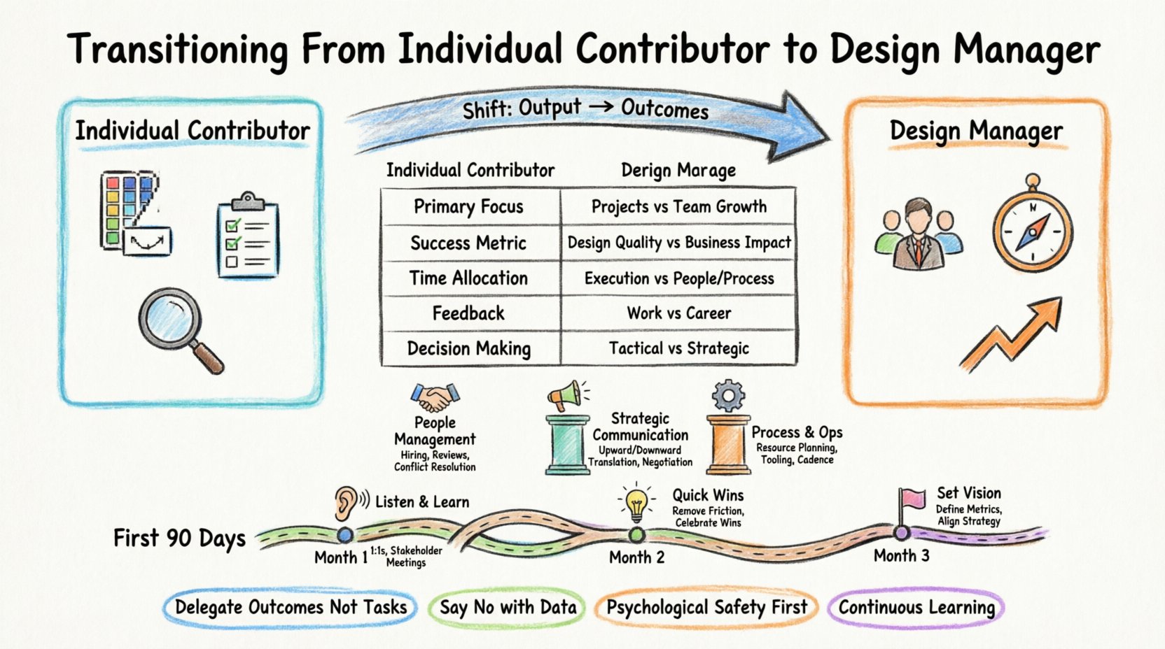Marker illustration infographic showing the career transition from Individual Contributor to Design Manager in UX, featuring a side-by-side comparison of responsibilities, three core skill pillars (People Management, Strategic Communication, Process & Operations), a visual 90-day onboarding roadmap with monthly milestones, and key leadership principles including delegation strategies, stakeholder influence tactics, and team culture best practices for aspiring design leaders