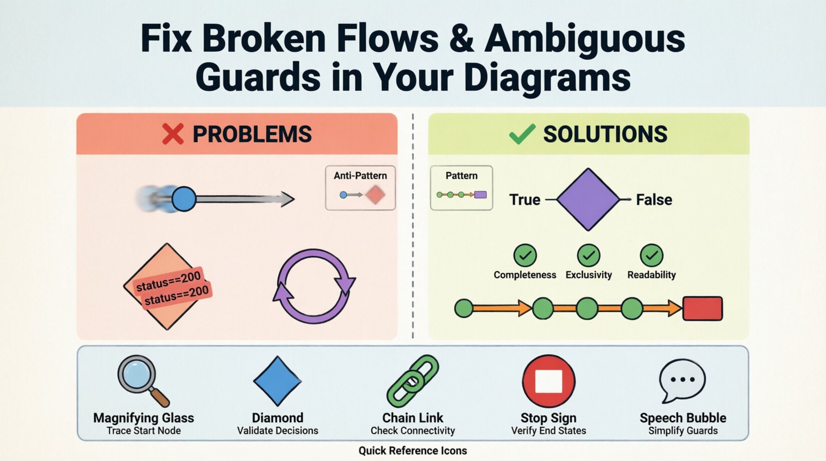 Cartoon infographic illustrating how to fix broken flows and ambiguous guards in Interaction Overview Diagrams, featuring a friendly technician character repairing a colorful flowchart, with visual examples of common problems like orphaned nodes and dangling edges on the left, solutions including validated decision points and clear guard conditions on the right, plus a quick-reference checklist for systematic troubleshooting steps, all designed in bright playful colors with bold outlines for easy comprehension