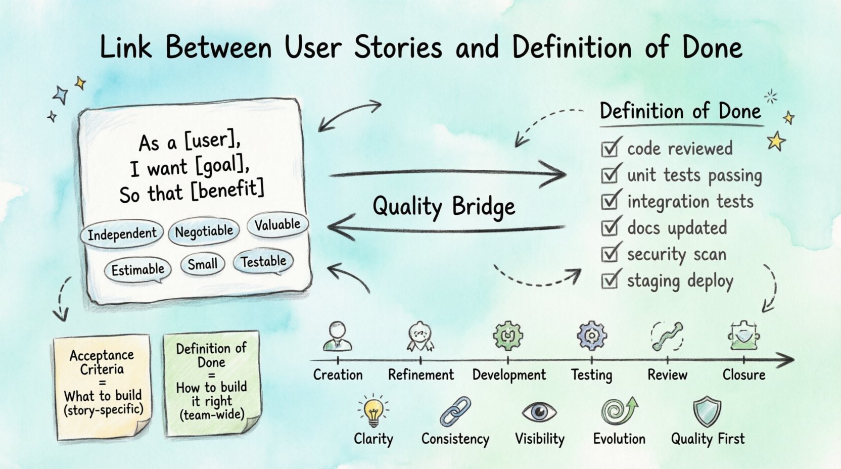 Hand-drawn infographic illustrating the connection between user stories and definition of done in agile software development, showing user story template with INVEST criteria, acceptance criteria, Definition of Done checklist items, development workflow stages, comparison table, and best practices for delivering quality software