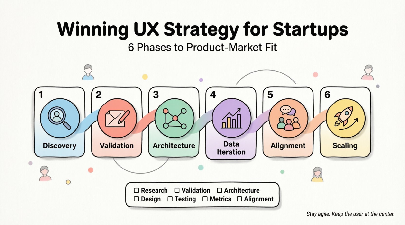 Infographic illustrating a 6-phase UX strategy framework for early stage startups: Discovery (user research), Validation (prototyping), Architecture (information design), Data Iteration (metrics), Team Alignment (collaboration), and Scaling (performance). Flat design style with rounded icons in pastel colors, black outlines, and clear visual flow. Includes checklist items and key pitfalls to avoid. Educational resource for founders, designers, and product teams seeking product-market fit through user-centered design.
