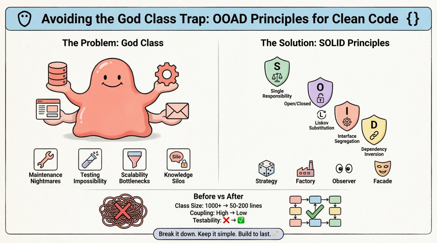 Educational infographic illustrating how to avoid the God Class anti-pattern in object-oriented programming, featuring SOLID principles (Single Responsibility, Open/Closed, Liskov Substitution, Interface Segregation, Dependency Inversion), visual comparison of monolithic vs modular code architecture, key consequences like maintenance nightmares and testing difficulties, and refactoring strategies with pastel flat design icons for student-friendly learning