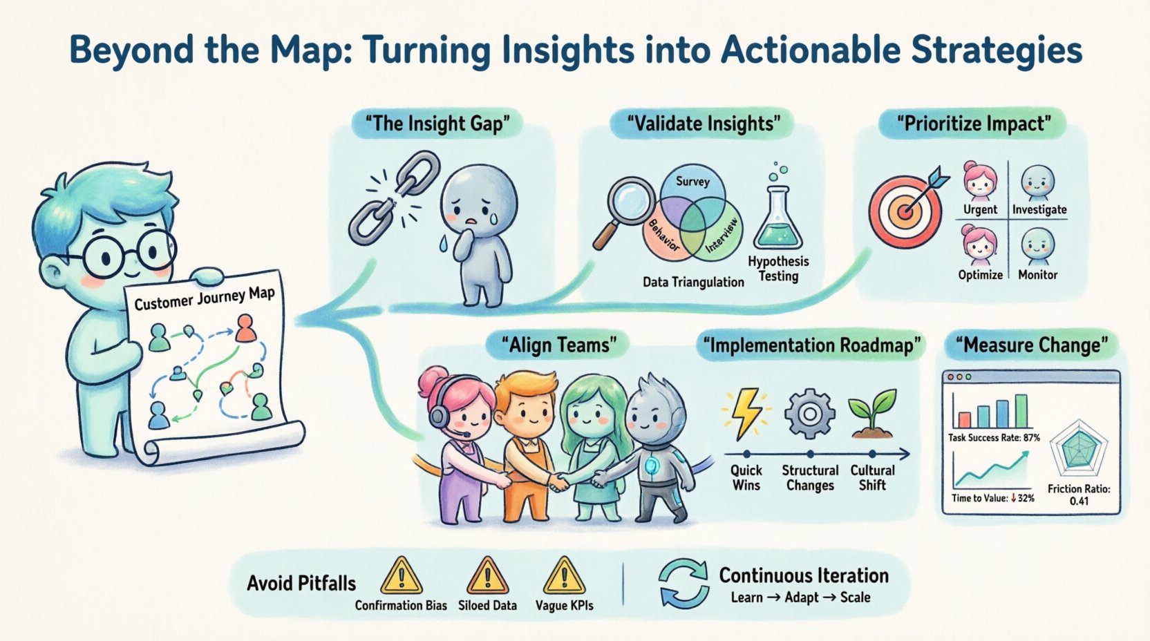 Chibi-style infographic illustrating how to turn customer journey map insights into actionable strategies. Features a central flowchart with cute chibi characters progressing through six key stages: identifying the insight gap, validating insights through data triangulation and hypothesis testing, prioritizing initiatives using a severity matrix, aligning cross-functional teams (Marketing, Product, Support, IT), implementing a three-phase roadmap (Quick Wins, Structural Changes, Cultural Shift), and measuring outcomes with metrics like task success rate and friction ratio. Includes visual elements like a 2x2 priority grid, timeline, dashboard charts, and warning icons for common pitfalls. Professional blue-teal color scheme with playful accents, clean English typography, and 16:9 horizontal layout designed for presentations and web content.