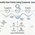 How to Identify Pain Points Using Customer Journey Maps How to Identify Pain Points Using Customer Journey Maps