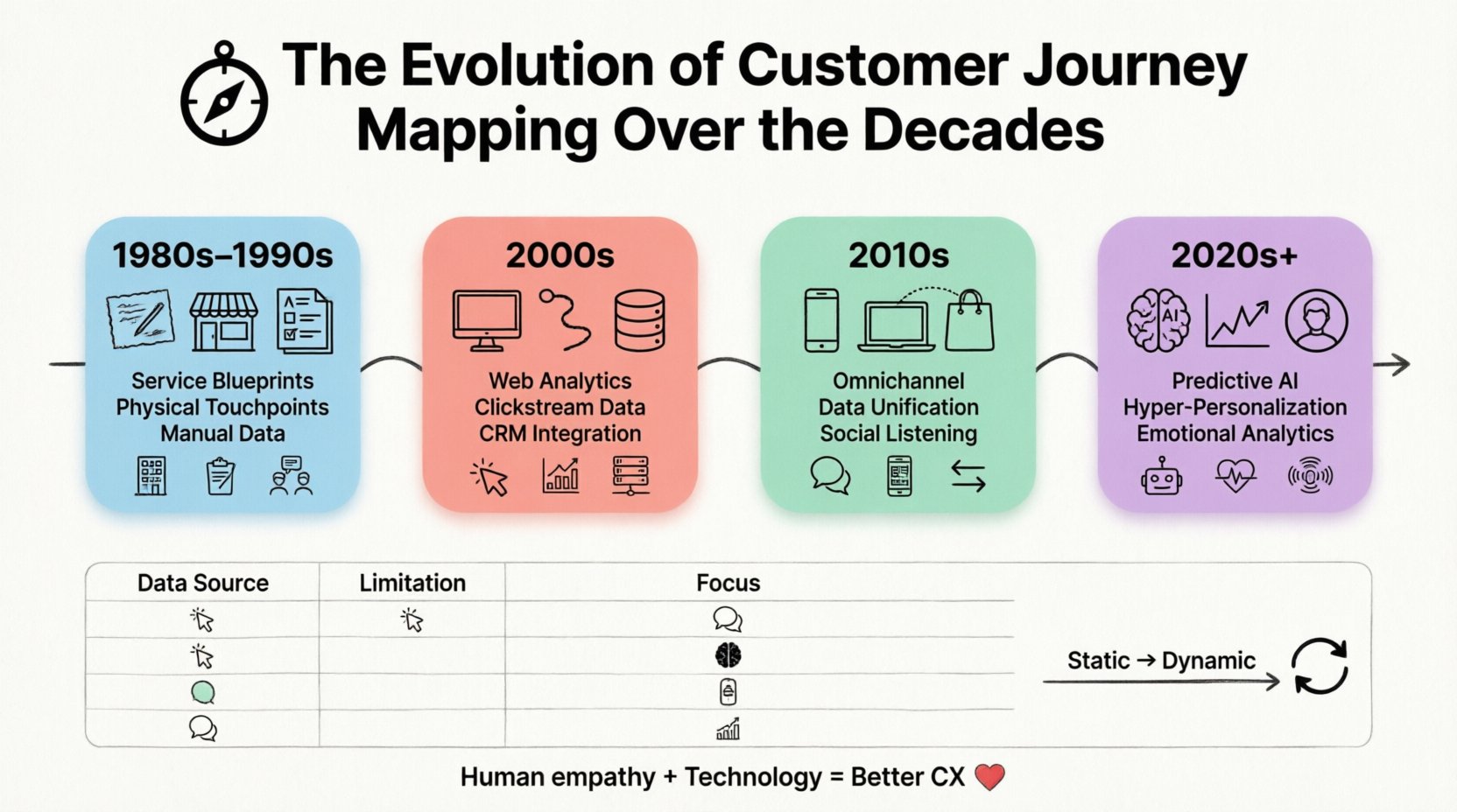 Infographic illustrating the evolution of customer journey mapping across four decades: 1980s-90s service blueprints with physical touchpoints, 2000s web analytics and clickstream data, 2010s omnichannel integration and social listening, and 2020s AI-driven predictive personalization. Clean flat design with timeline, icons, and comparison table in pastel colors showing the shift from static to dynamic mapping methodologies.