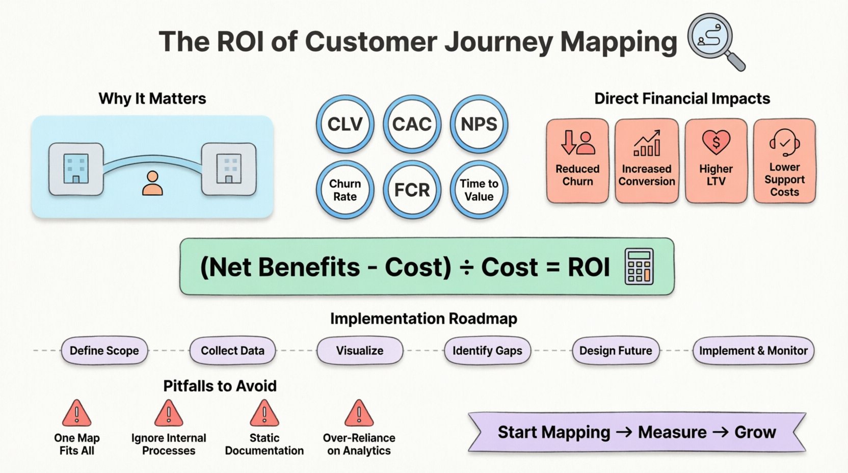 Infographic: The ROI of Investing in Customer Journey Mapping - Flat design visual guide showing financial benefits (reduced churn, increased conversion, higher LTV, lower support costs), key metrics to track (CLV, CAC, NPS, Churn Rate, FCR, Time to Value), ROI calculation formula, 6-step implementation roadmap, and common pitfalls to avoid. Features simple black-outlined icons with pastel accent colors (sky blue, coral pink, mint green), rounded shapes, and clean layout optimized for social media and student-friendly educational materials.