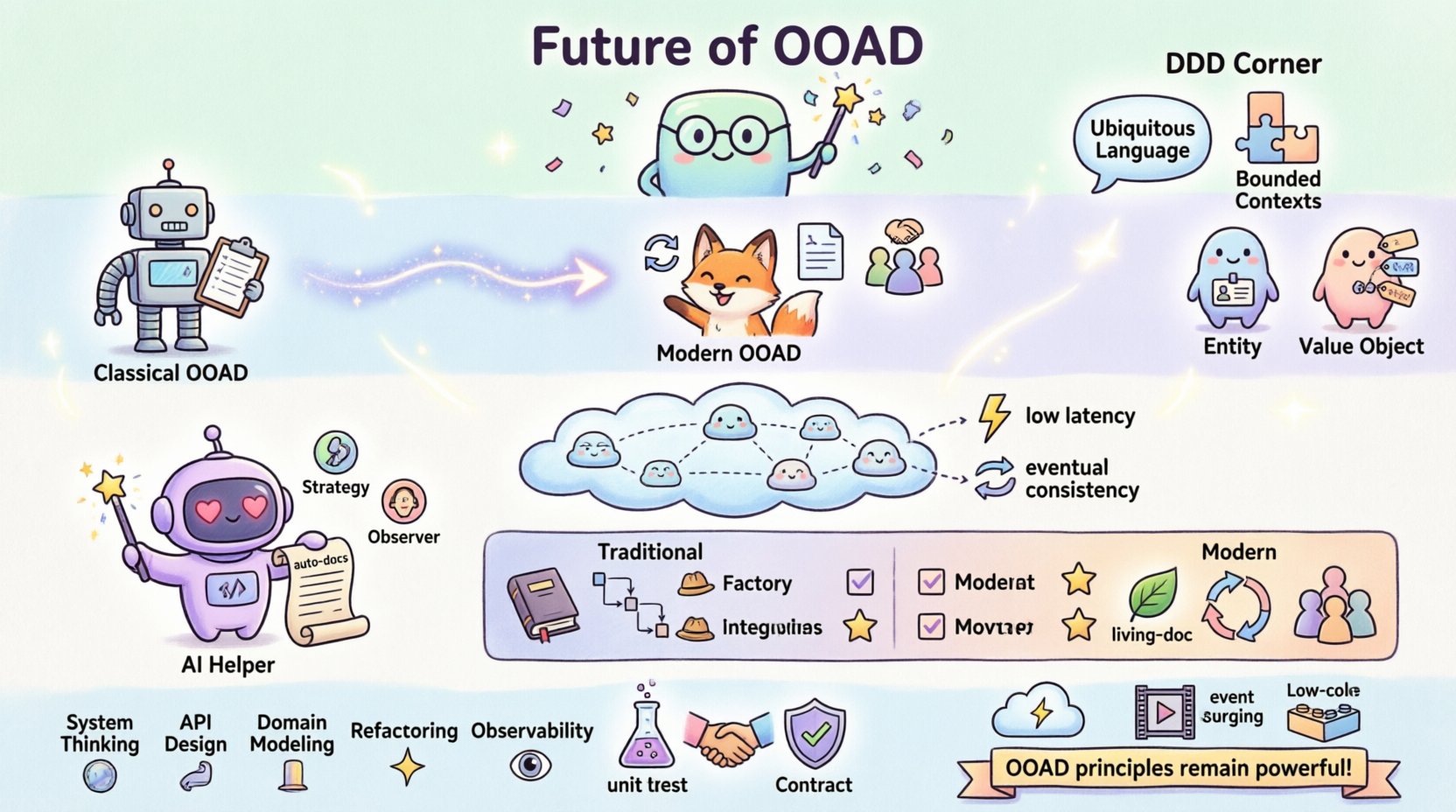 Kawaii-style infographic illustrating the future of Object-Oriented Analysis and Design (OOAD), featuring cute vector characters explaining modern trends: iterative design, Domain-Driven Design concepts, microservices architecture, AI-assisted development, and essential skills for adaptive software engineering in pastel colors with rounded shapes