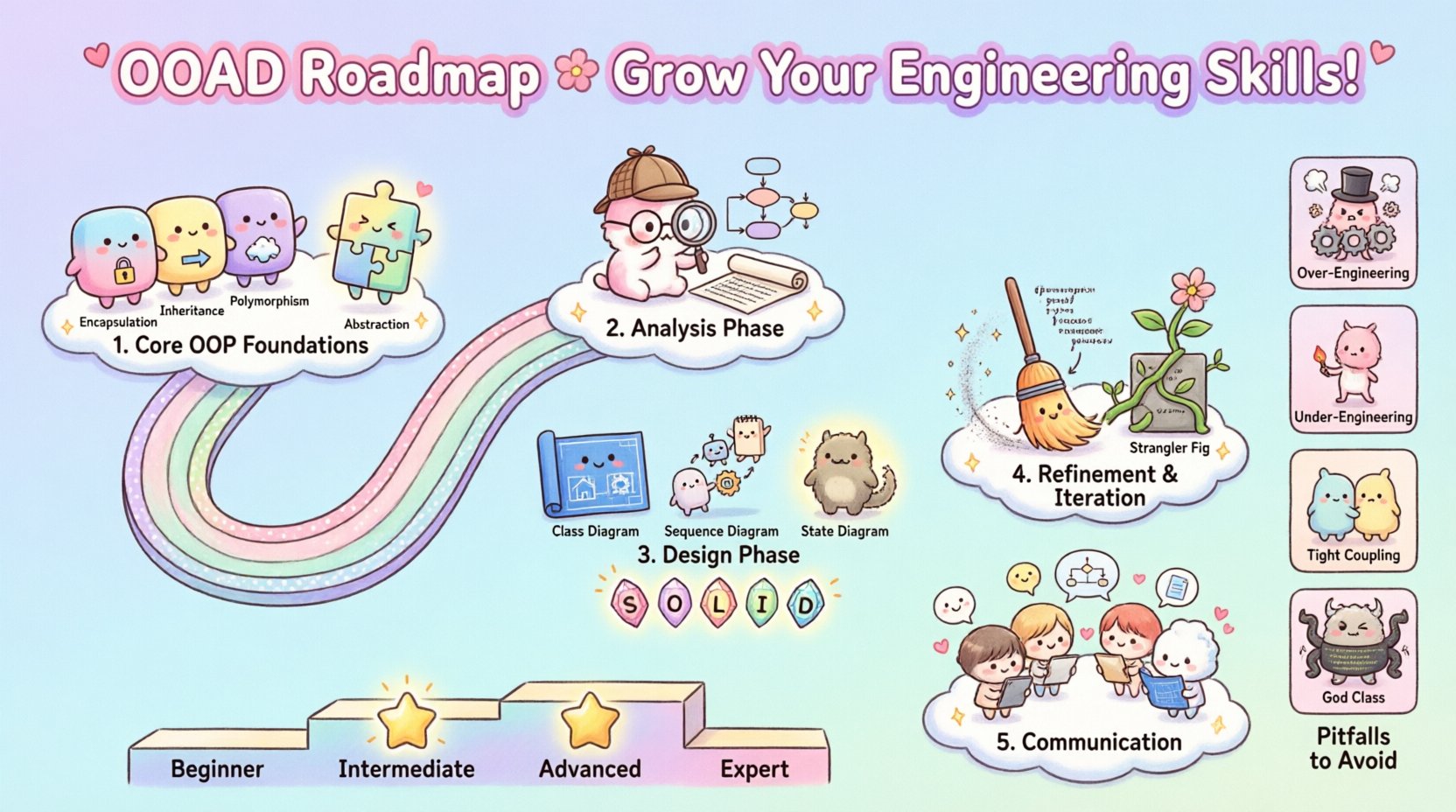 Kawaii-style infographic illustrating a 5-phase Object-Oriented Analysis and Design roadmap for junior engineers, featuring cute pastel-colored characters and icons representing Core OOP Foundations (Encapsulation, Inheritance, Polymorphism, Abstraction), Analysis Phase with requirements gathering and use cases, Design Phase with UML diagrams and SOLID principles, Refinement and Iteration with refactoring strategies, and Communication and Collaboration tips, plus a skill progression ladder from Beginner to Expert and common pitfalls to avoid, all designed in an approachable cute aesthetic to make software design concepts accessible and engaging for early-career developers