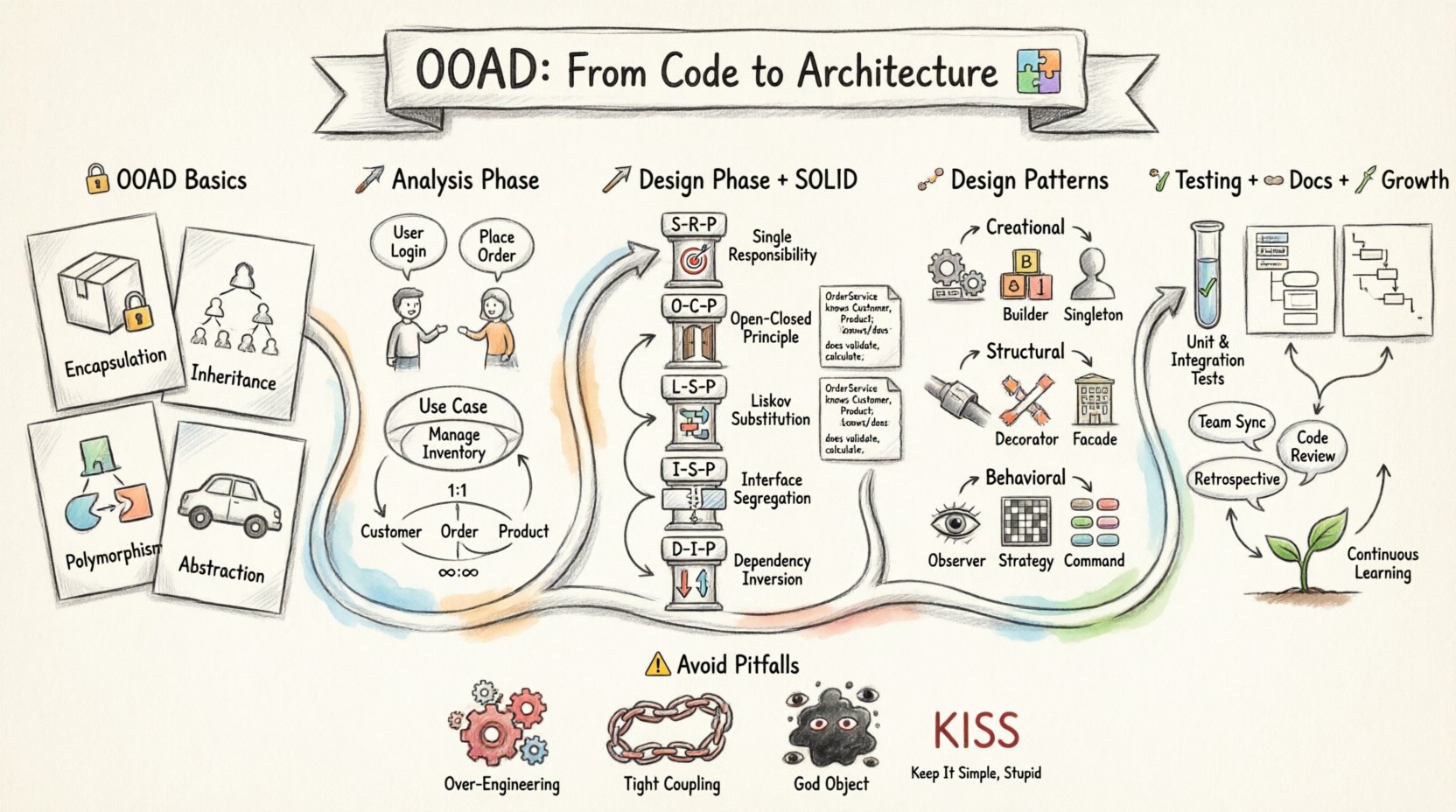Hand-drawn infographic illustrating Object-Oriented Analysis and Design (OOAD) principles for mid-level developers, featuring the journey from basic syntax to software architecture with SOLID principles, design patterns, domain modeling, UML diagrams, testing strategies, and refactoring techniques in a visual 16:9 layout
