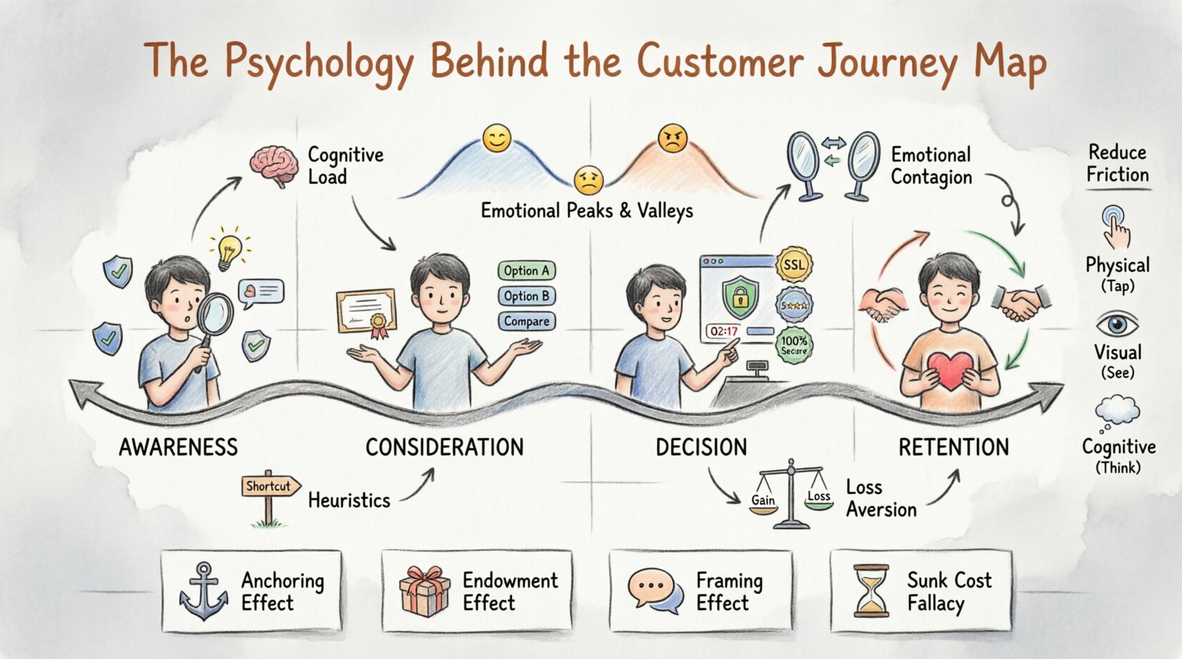 Hand-drawn infographic illustrating the psychology behind customer journey mapping: four stages (Awareness, Consideration, Decision, Retention) with emotional curves, cognitive biases including anchoring effect and loss aversion, psychological drivers like cognitive load and social proof, friction reduction strategies, and trust-building elements for human-centric UX design