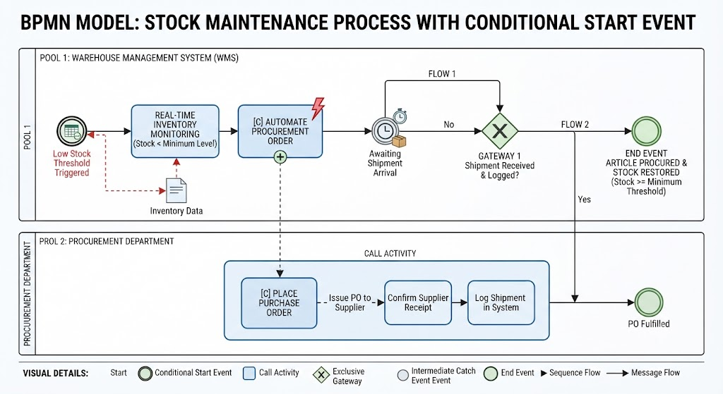 BPMN Model: Stock Maintenance Process and Conditional Start Event