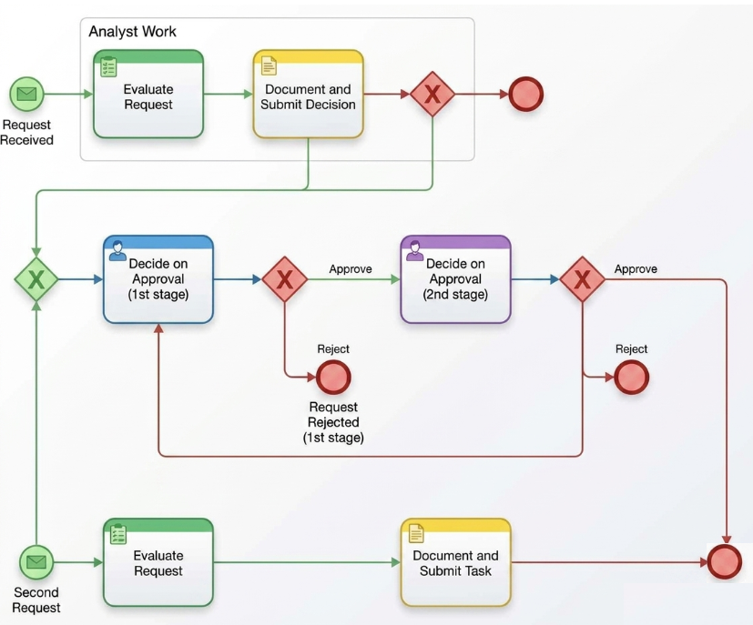 The Business Process Model and Notation (BPMN) diagram illustrates a structured, multi-stage approval workflow