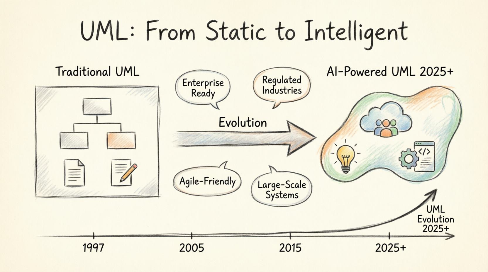 UML Modeling for the Modern Development Team with Visual Paradigm and AI Assisted UML Modeling for the Modern Development Team with Visual Paradigm and AI Assisted