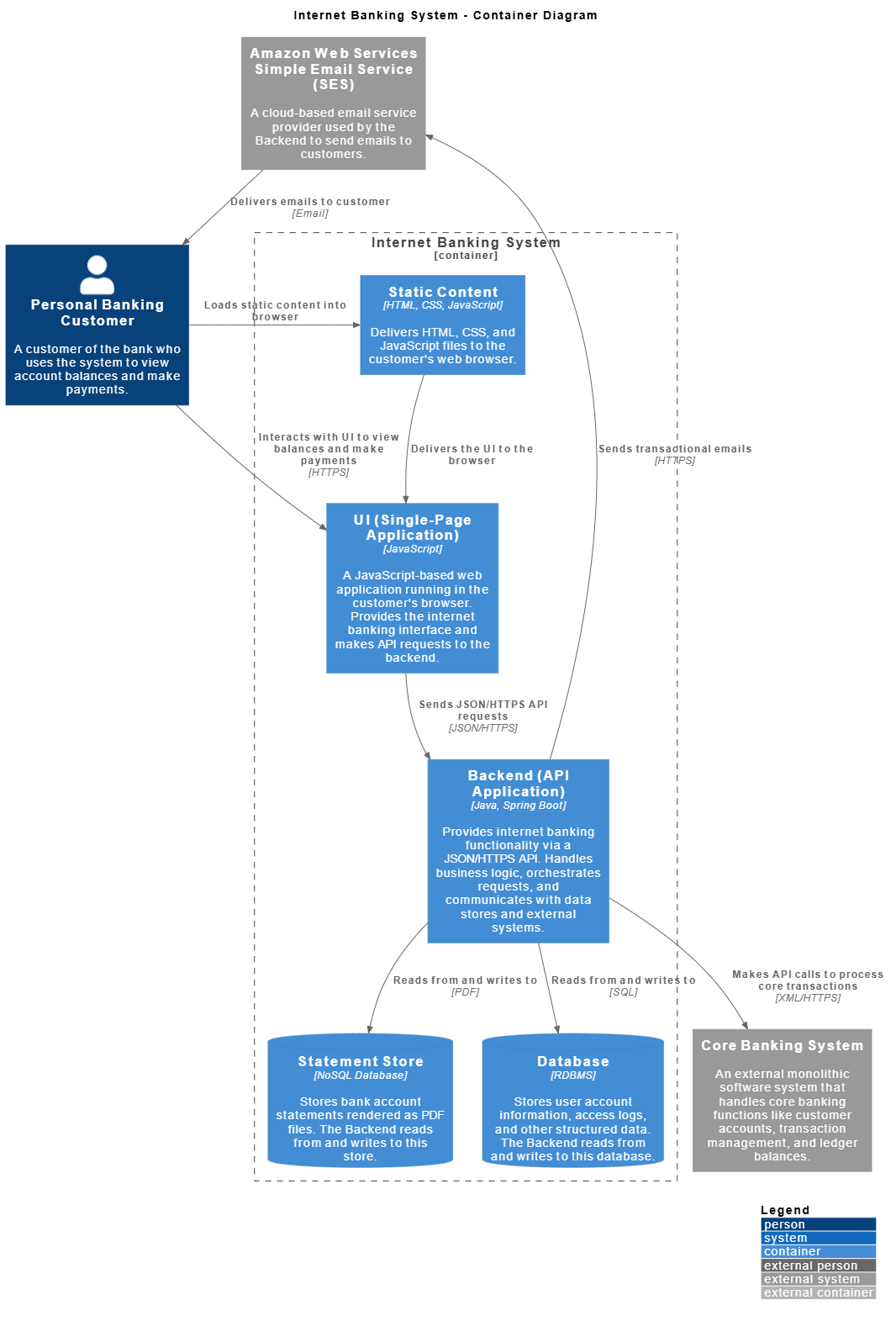 Visual Paradigm C4 Tool: Practical Example: Internet Banking System Example