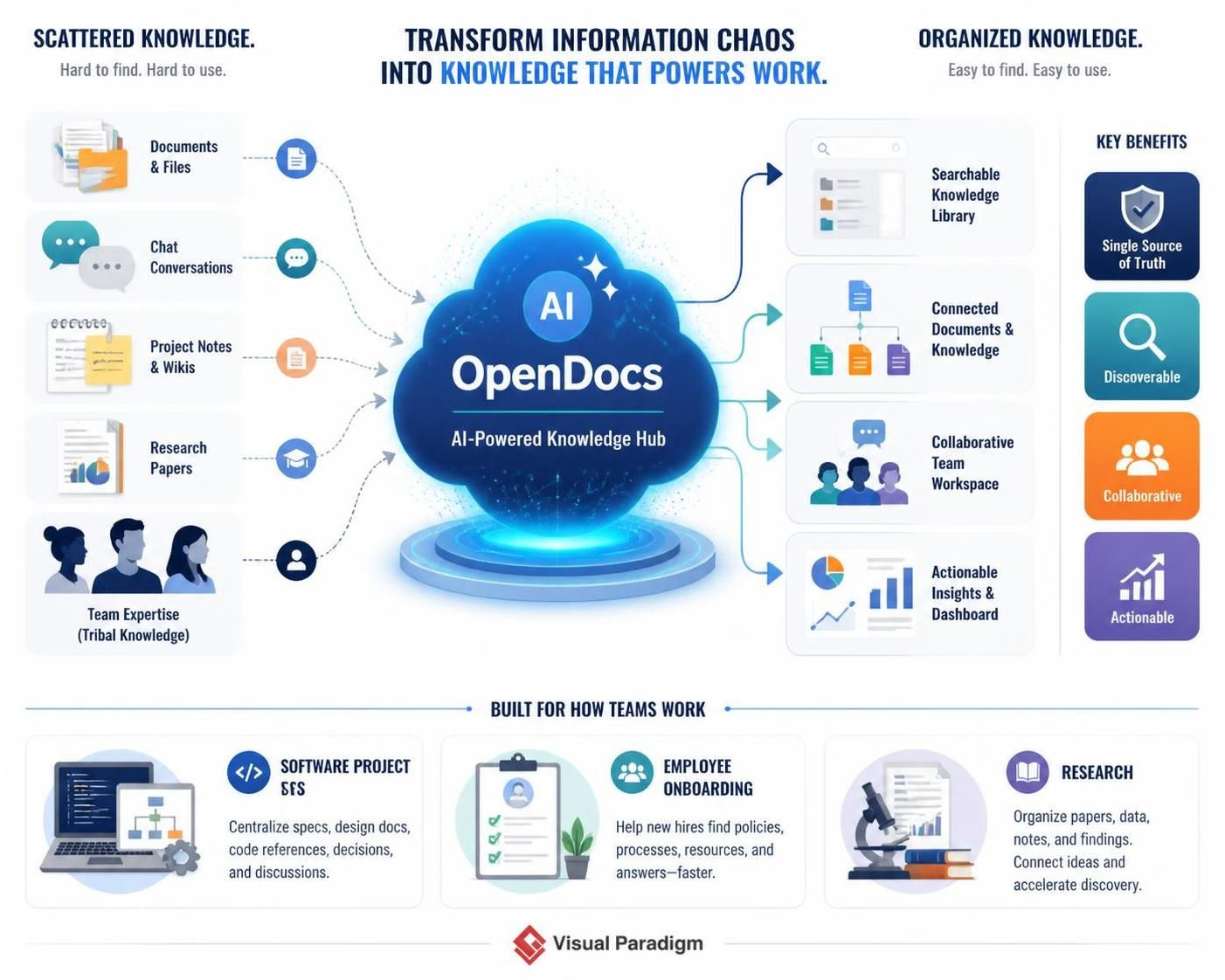 Building Your AI-Powered Knowledge Platform: A Comprehensive Guide to OpenDocs Building Your AI-Powered Knowledge Platform: A Comprehensive Guide to OpenDocs